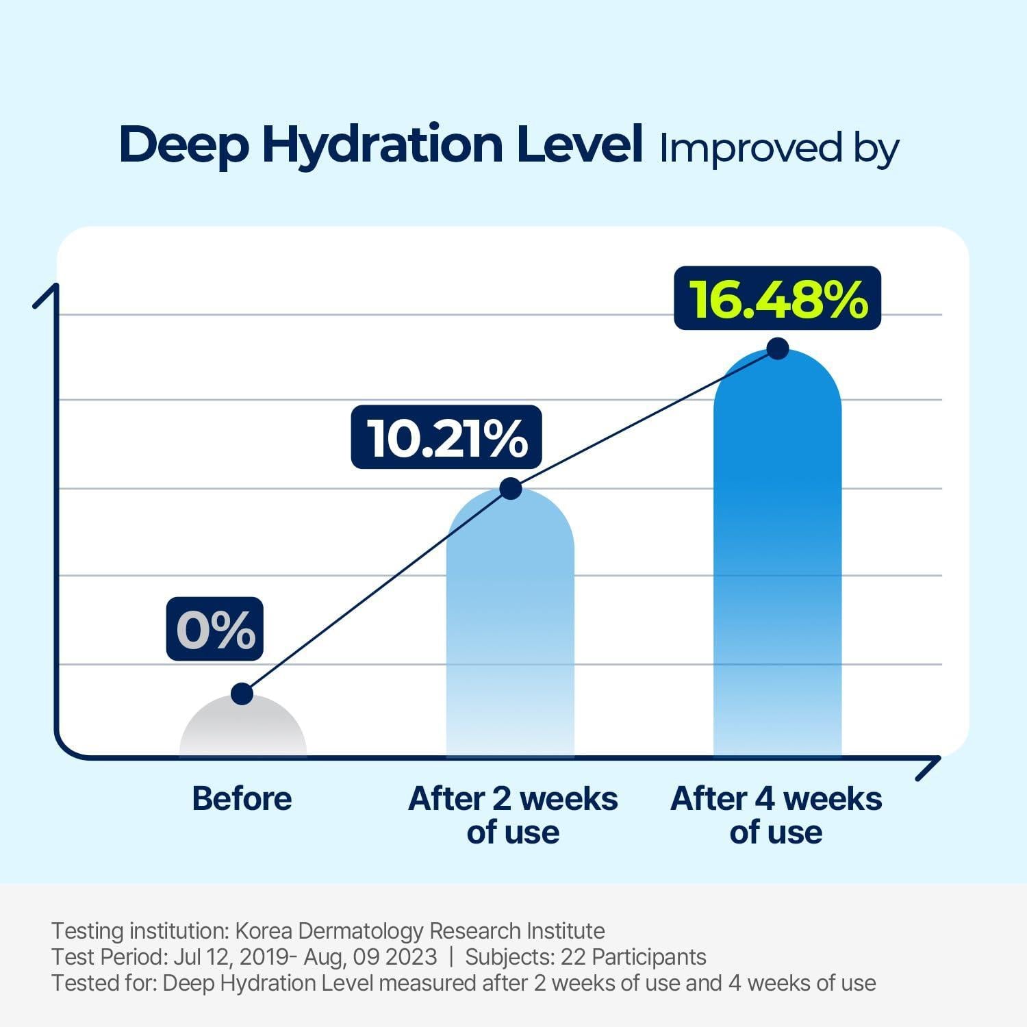 DIVE IN Low Molecular Hyaluronic Acid Cream 80ml